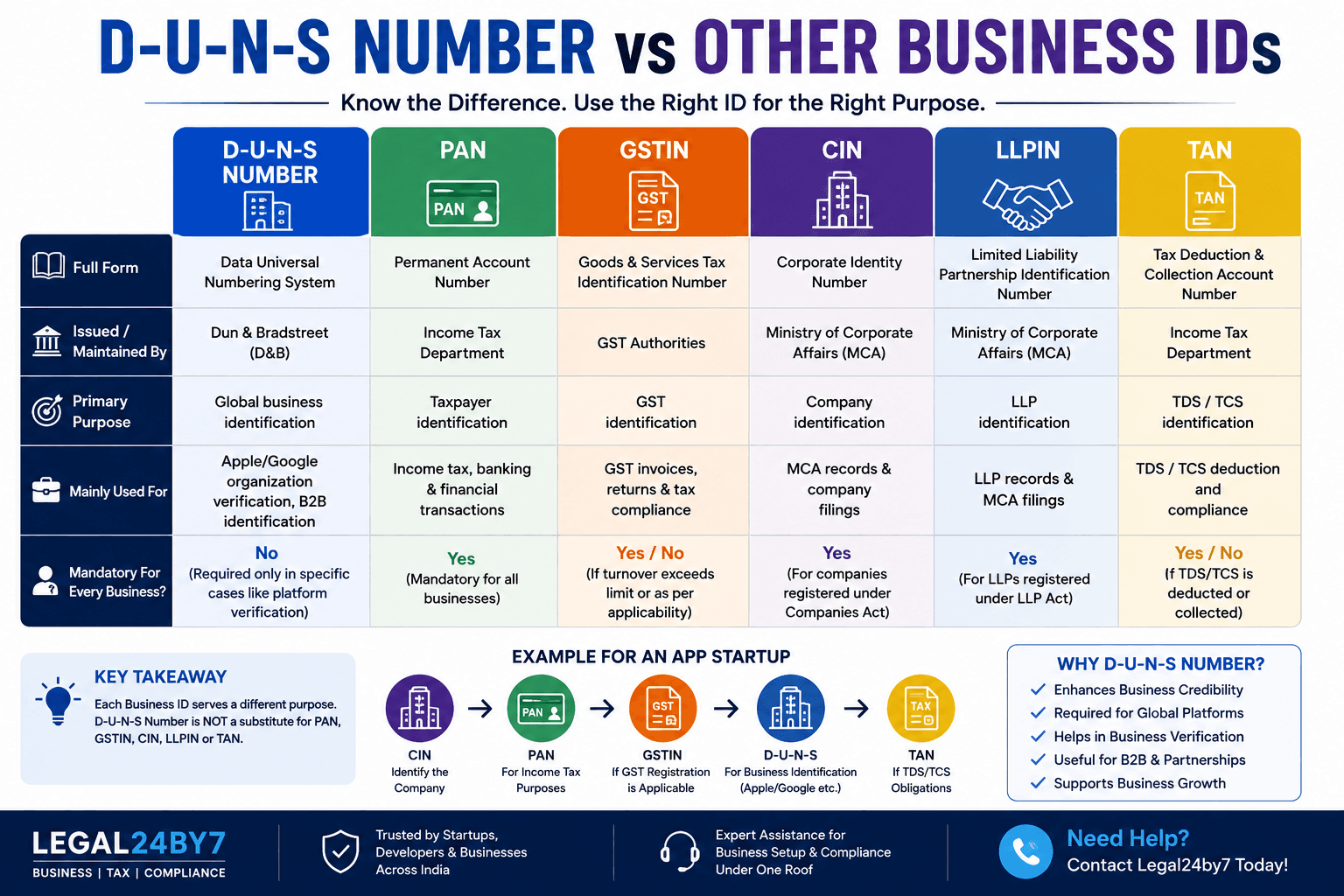 D-U-N-S Number: Complete Guide for App Developers, Startups & Businesses in India (2026)