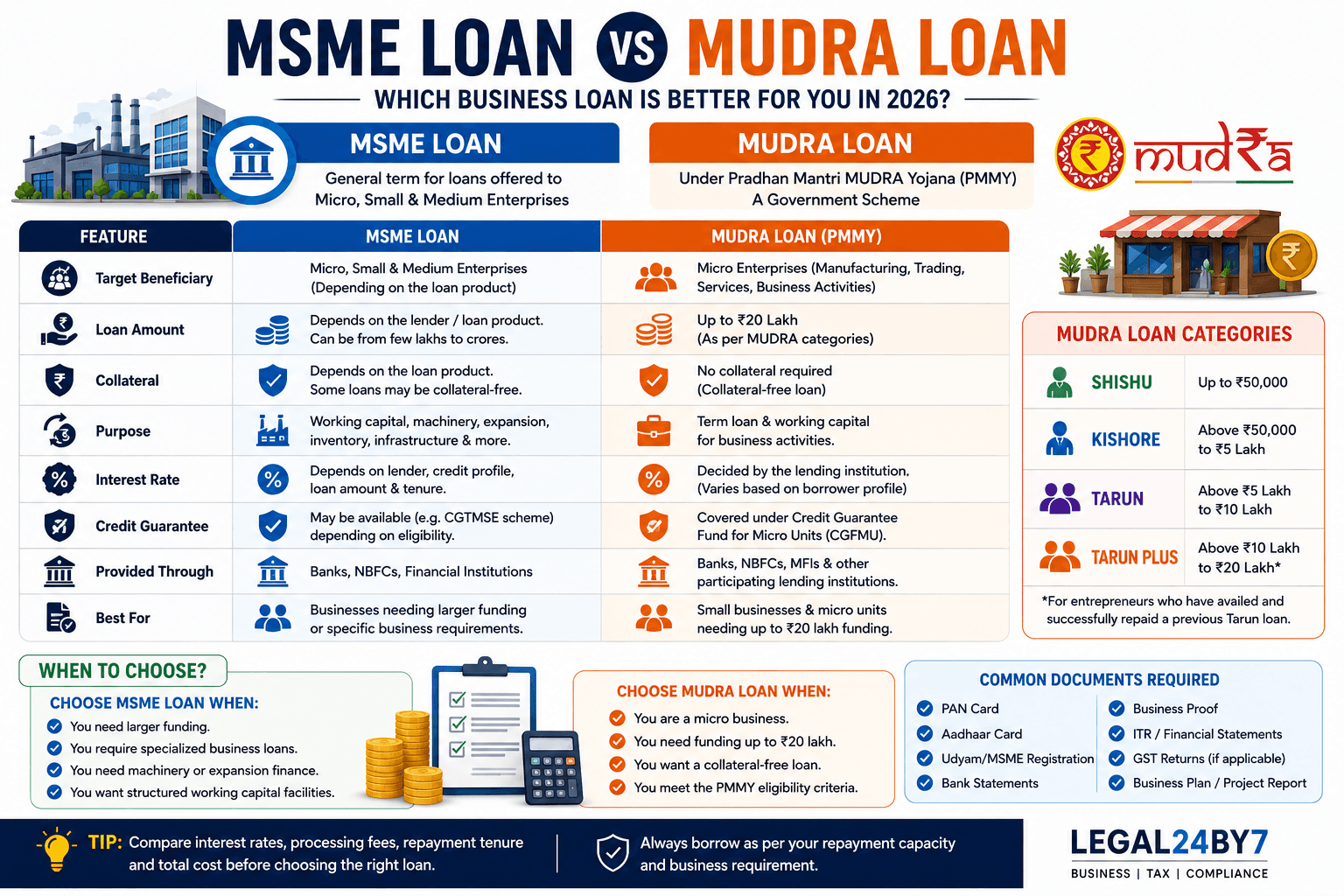 MSME Loan vs MUDRA Loan: Which Business Loan is Better in 2026?