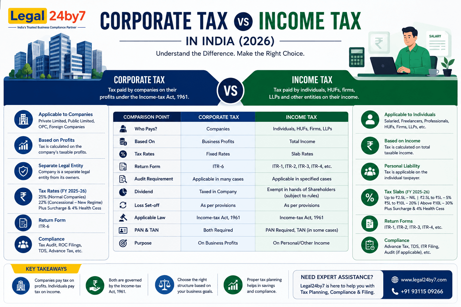 Corporate Tax vs Income Tax in India (2026): Complete Comparison Guide